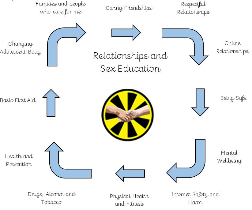 RSE Diagram